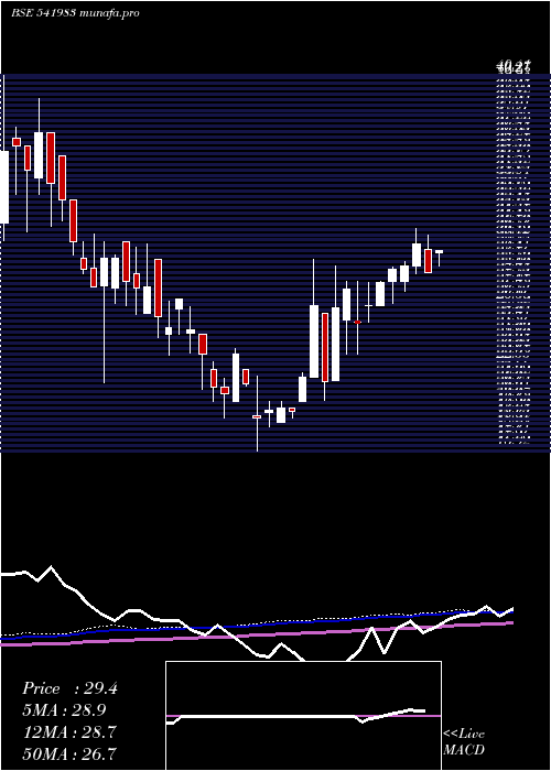  weekly chart Innovative