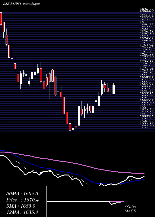 Daily chart Aavas