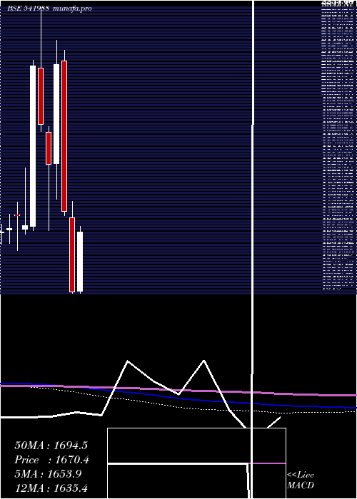 monthly chart Aavas