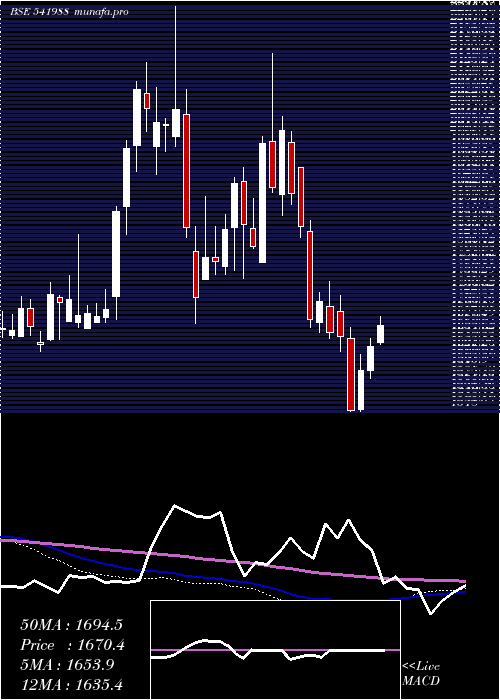 weekly chart Aavas