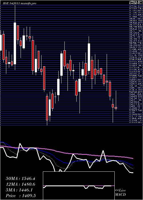  Daily chart Grse