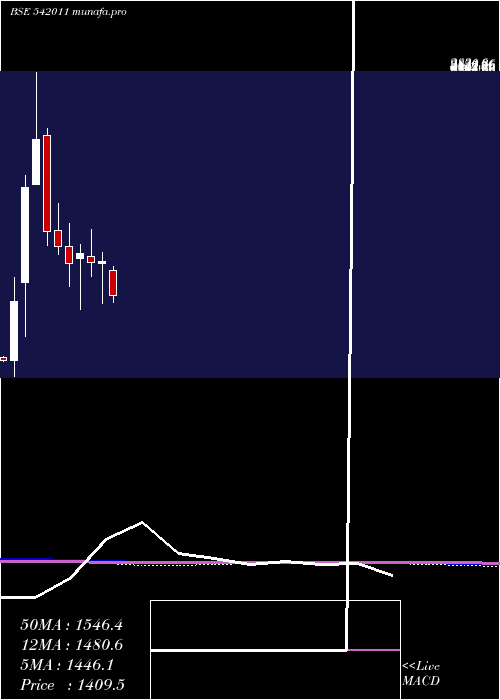  monthly chart Grse