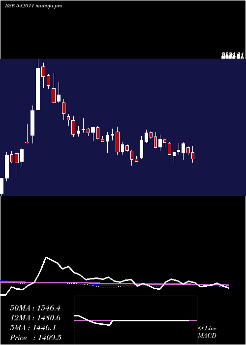  weekly chart Grse