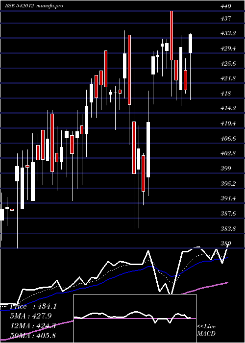  Daily chart Aal