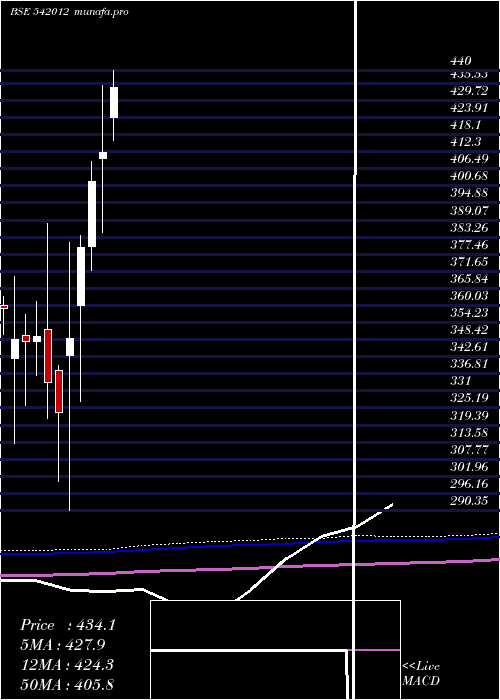  monthly chart Aal