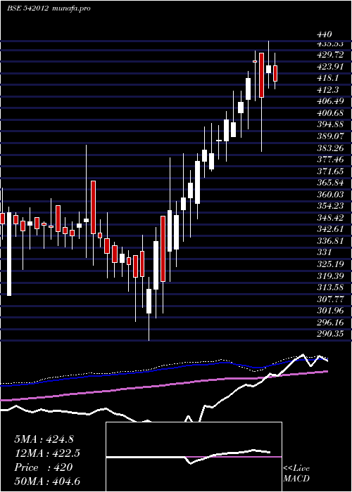  weekly chart Aal