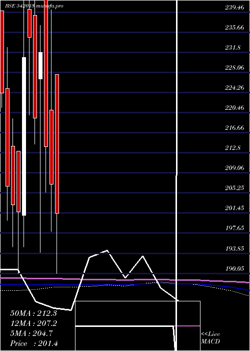  monthly chart Dolfin