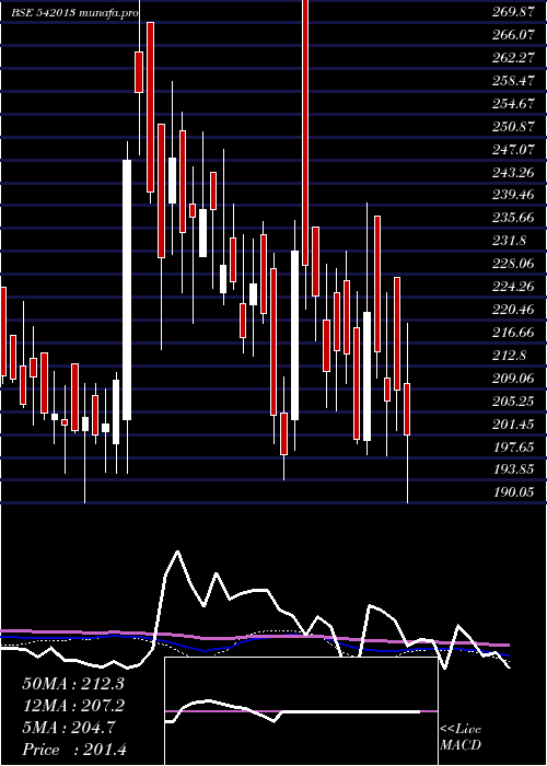  weekly chart Dolfin