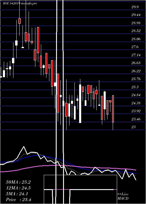  Daily chart Shubham