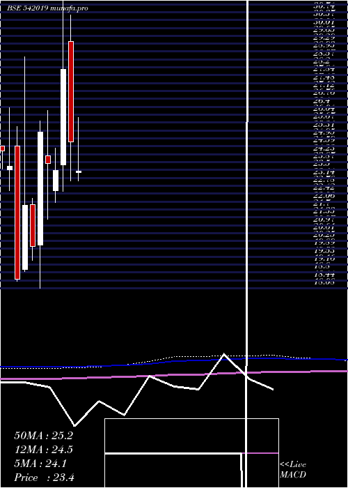  monthly chart Shubham