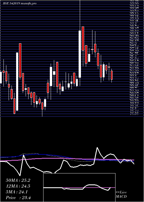  weekly chart Shubham