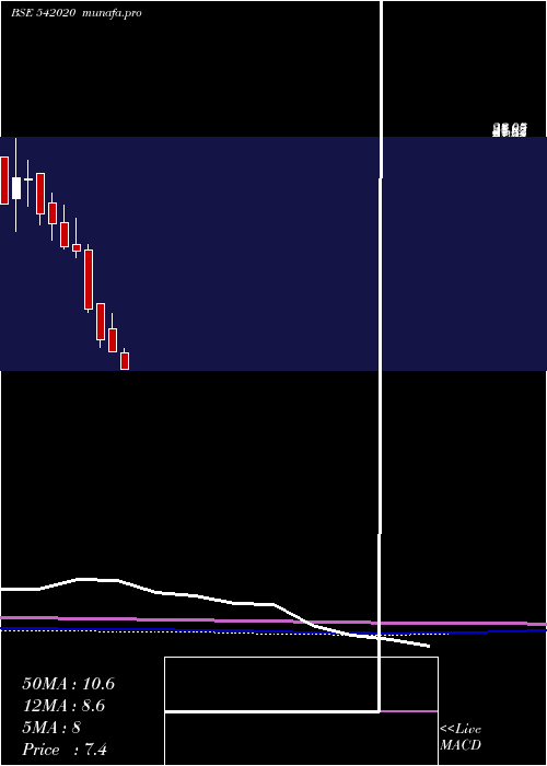  monthly chart Aki