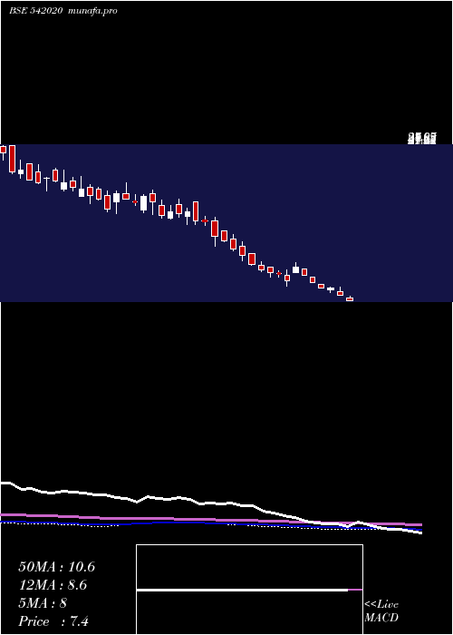  weekly chart Aki