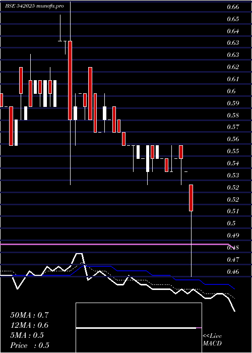  Daily chart Sunretail