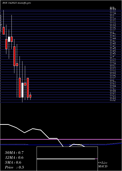  monthly chart Sunretail