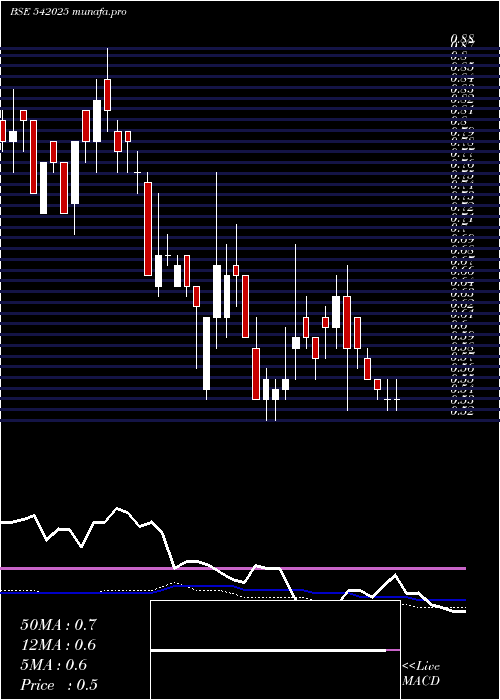  weekly chart Sunretail