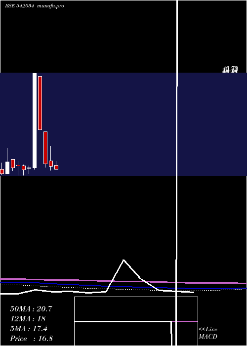  monthly chart Smgold