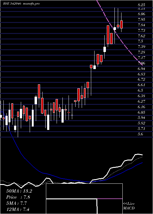  Daily chart Vividm