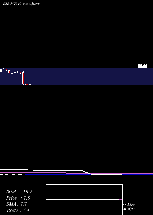  monthly chart Vividm