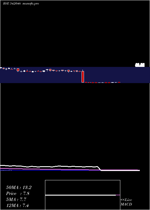  weekly chart Vividm