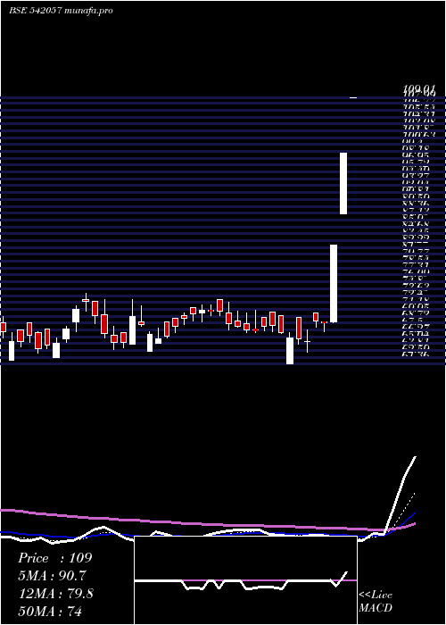 Daily chart Bcpl
