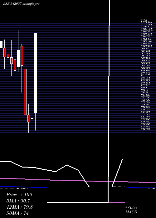 monthly chart Bcpl