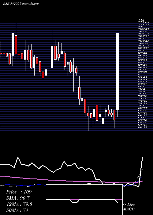 weekly chart Bcpl