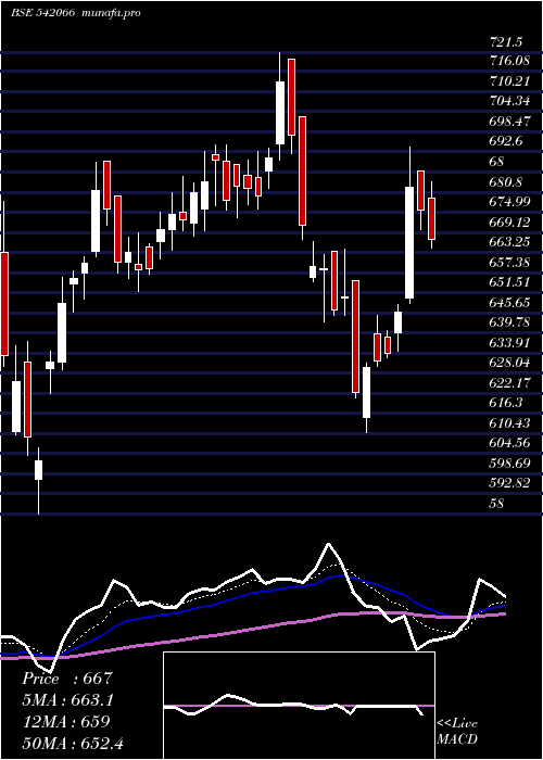 Daily chart Adanigas