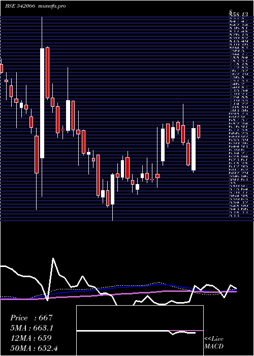 weekly chart Adanigas