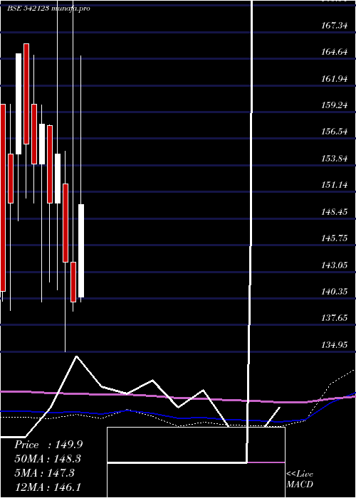  monthly chart Phosphate