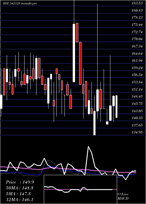  weekly chart Phosphate