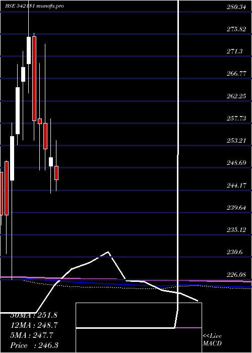  monthly chart Man50etf