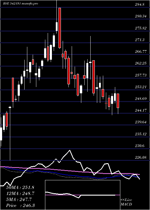  weekly chart Man50etf