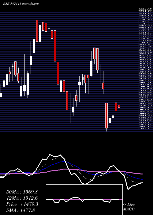  Daily chart Technoe