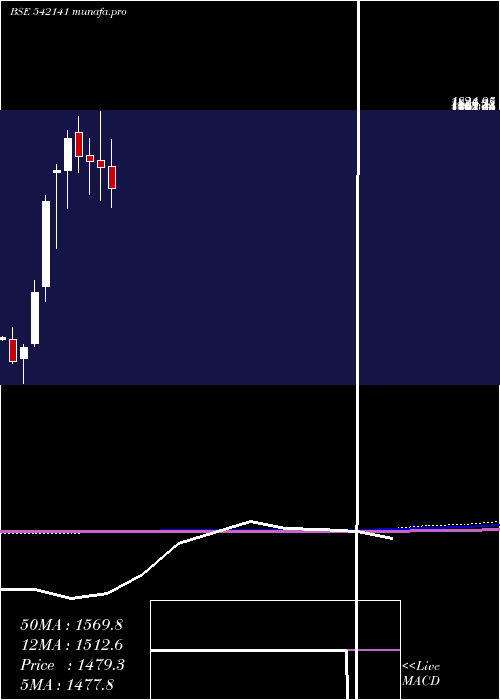  monthly chart Technoe