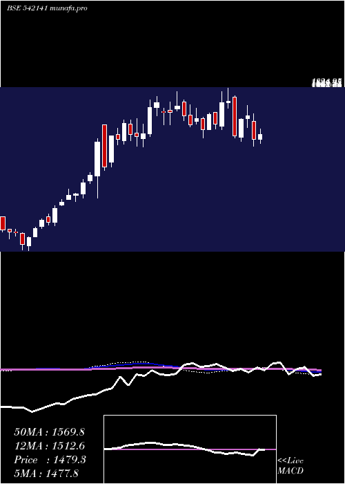  weekly chart Technoe