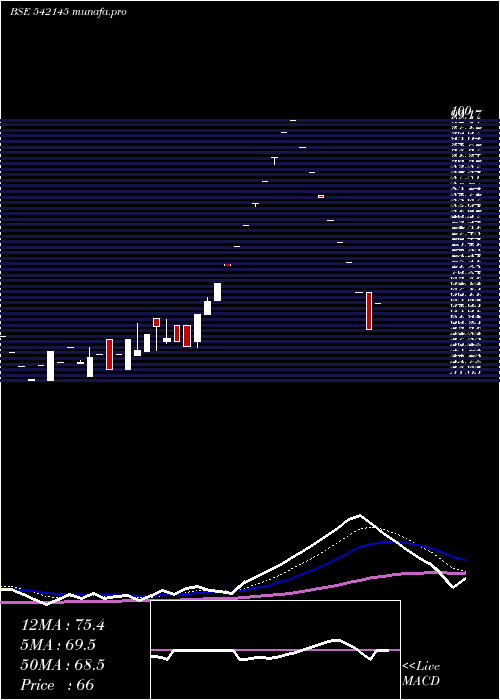  Daily chart Roni