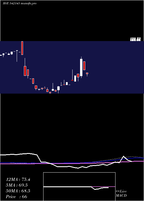  monthly chart Roni