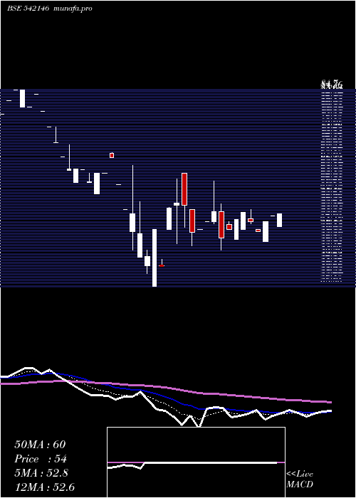 Daily chart Skifl