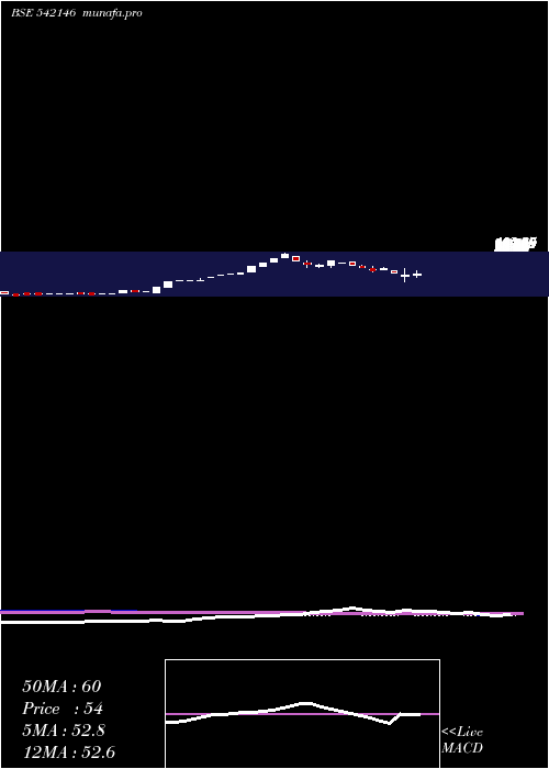 monthly chart Skifl