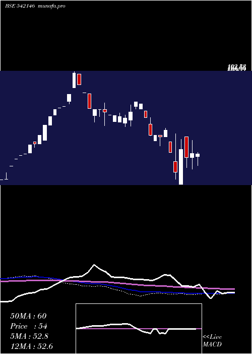 weekly chart Skifl