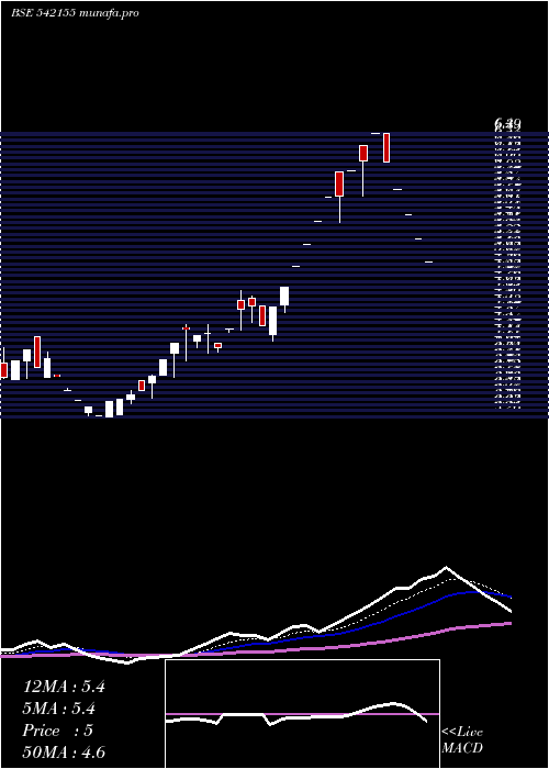  Daily chart Dgl