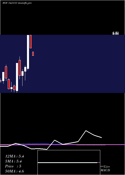  monthly chart Dgl