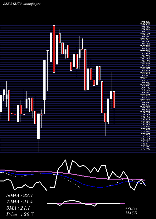  weekly chart Aryan