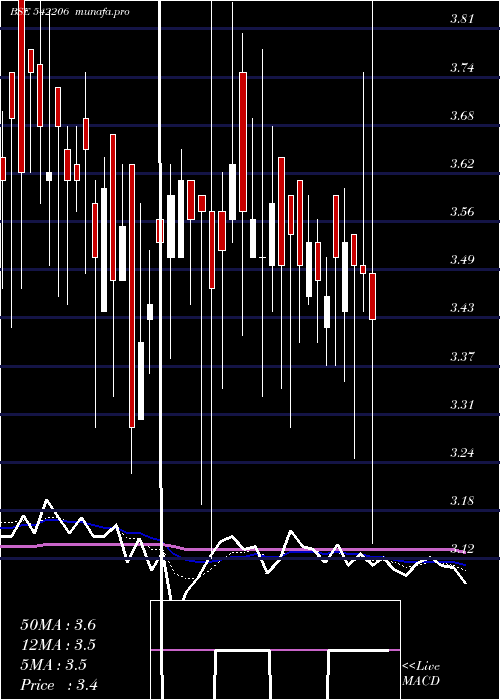  Daily chart Nivaka