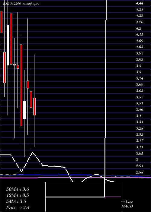  monthly chart Nivaka