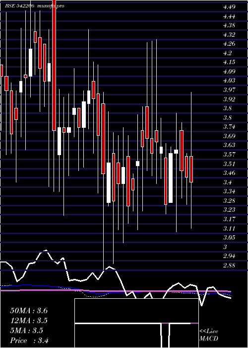  weekly chart Nivaka