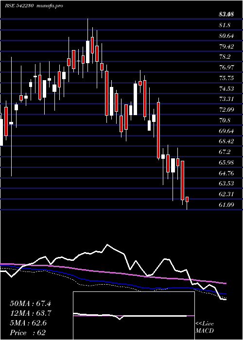  weekly chart Abslnn50et