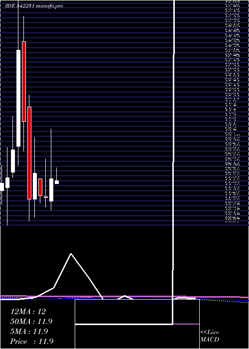 monthly chart Nilaspaces