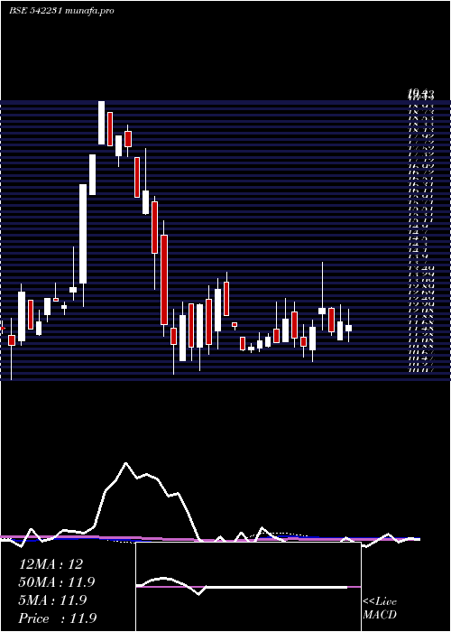weekly chart Nilaspaces